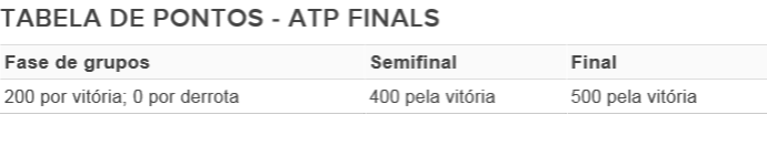 tenis tabela de pontos atp finals (Foto: ATP)