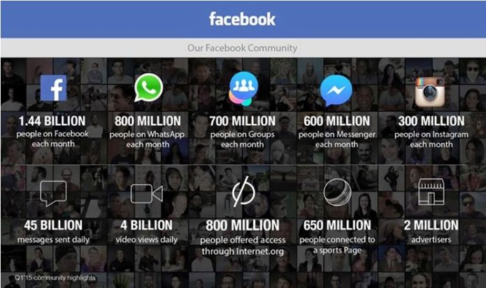 Facebook apresenta números do último trimestre (Foto: Divulgação)