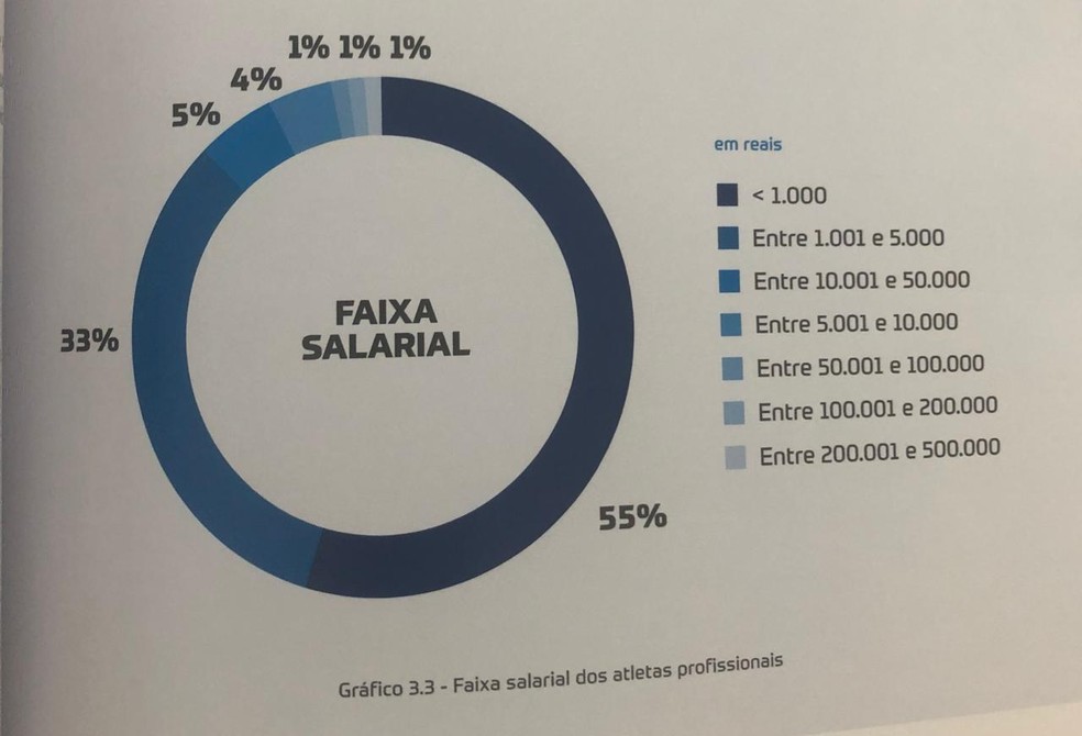 Estudo divide faixas salariais dentro dos atletas com contratos profissionais ativos — Foto: Reprodução