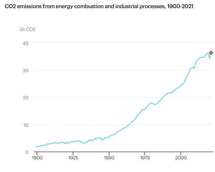 Emissões de CO2 da combustão de energia e processos industriais, entre 1900-2021 (Foto: IEA)