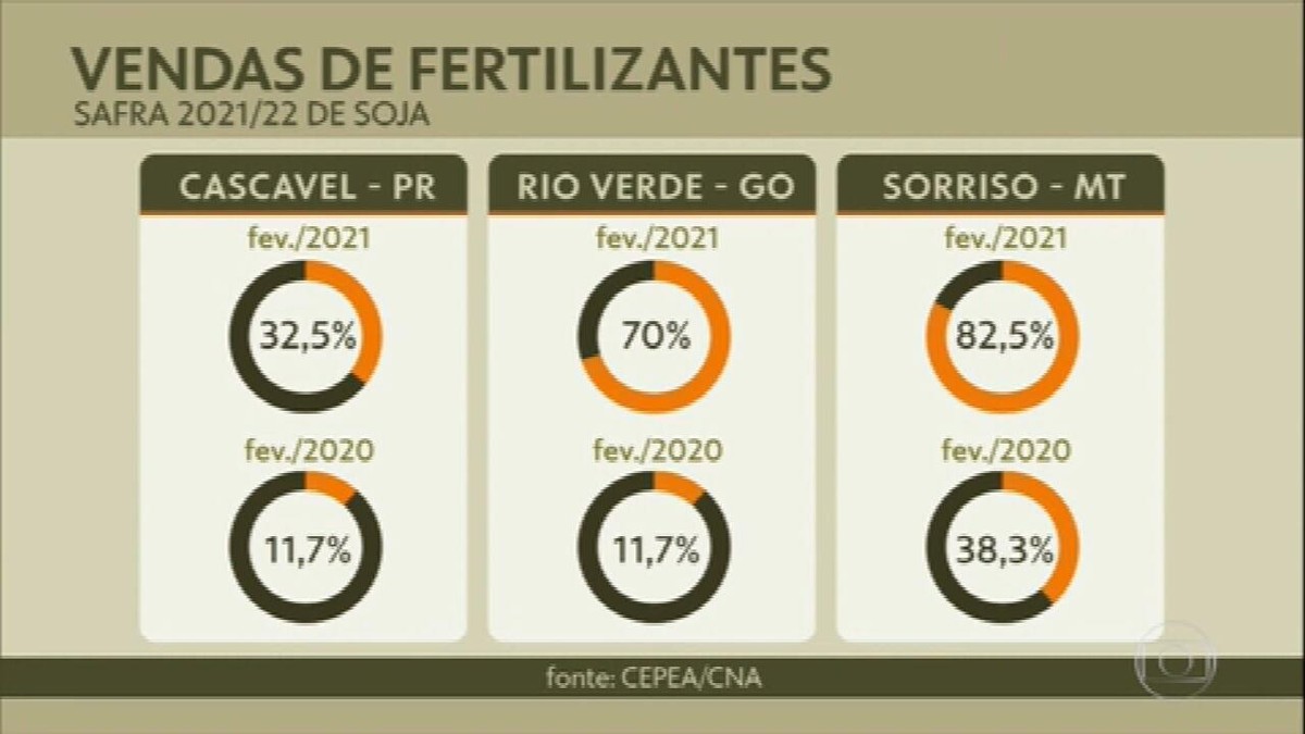 Produtores de soja do Paraná antecipam compra de fertilizantes thumbnail