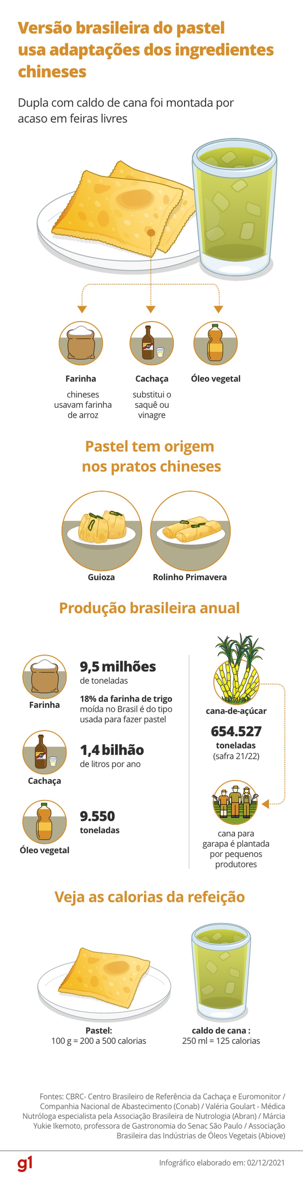 Versão brasileira do pastel usa adaptação dos ingredientes chineses. — Foto: Arte / g1