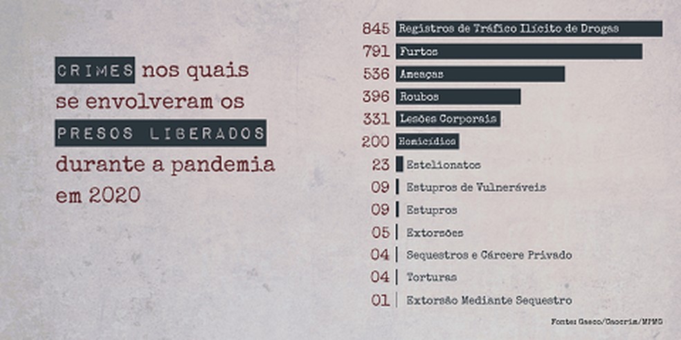 Gráfico do Ministério Público de Minas Gerais dos crimes praticados por presos liberados na pandemia em Minas — Foto: MPMG