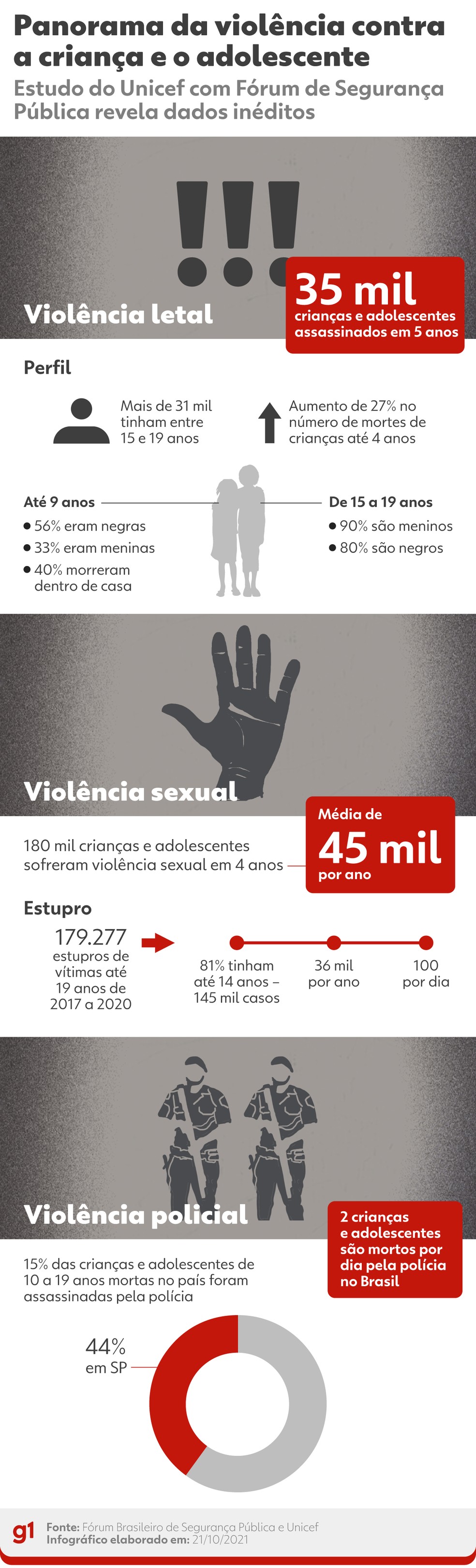 Principais pontos do Panorama da violncia letal e sexual contra crianas e adolescentes no Brasil  Foto: Arte/g1