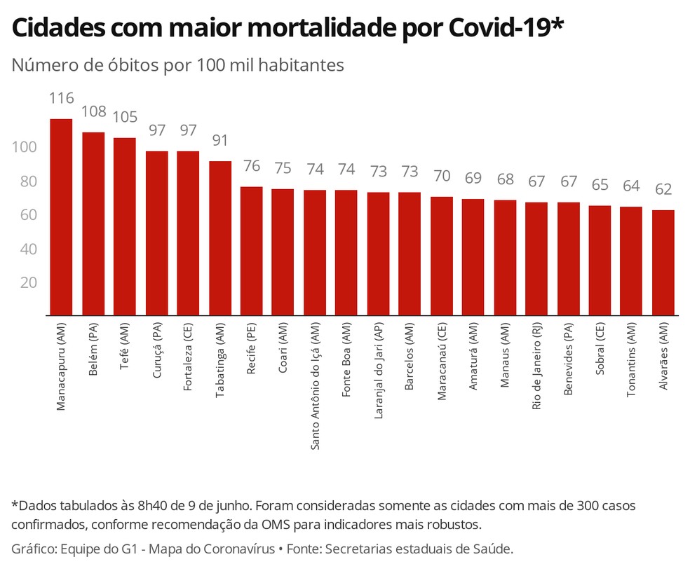 Ranking de 20 cidades com maior mortalidade por Covid-19 no Brasil — Foto: Pauta G1