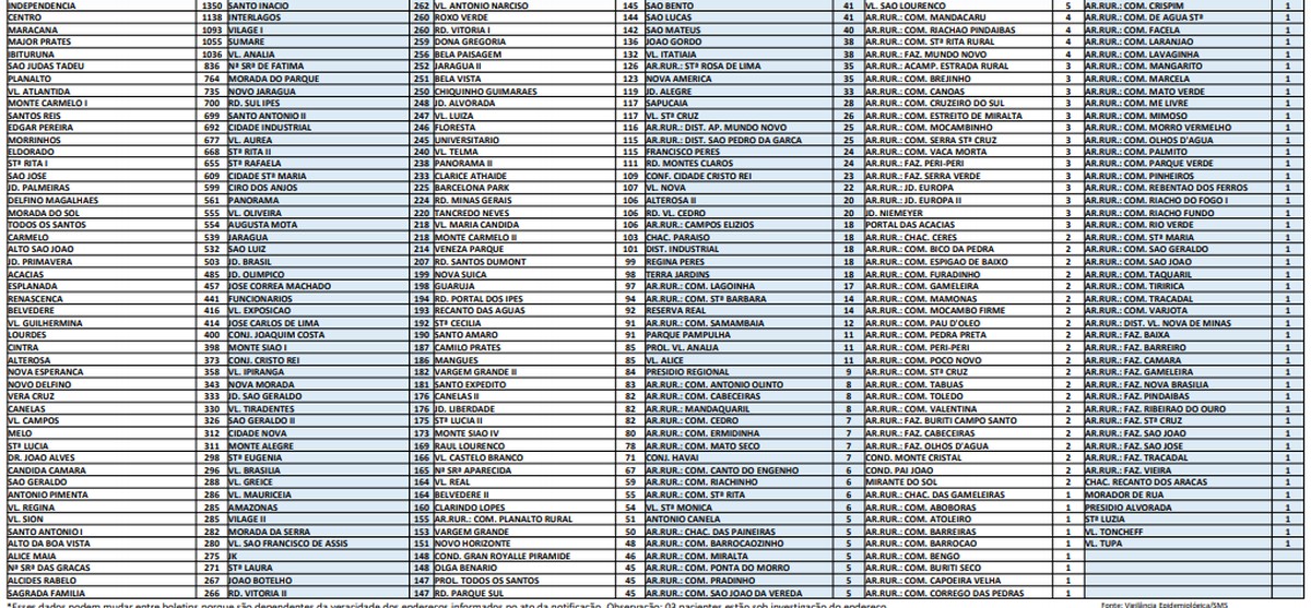 Covid-19: Montes Claros tem mais 97 casos e 1 óbito nesta quinta-feira (5)