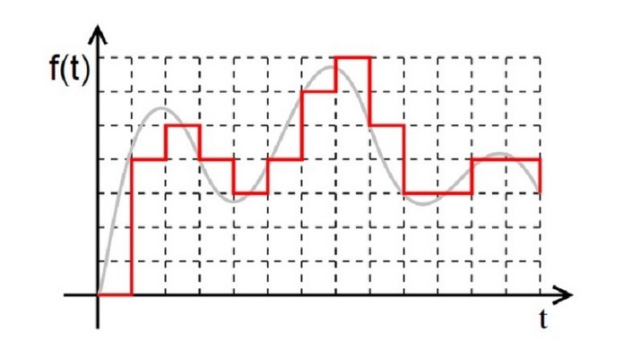 Gráfico de sinal digital (Foto: Reprodução/Wikimedia Commons)