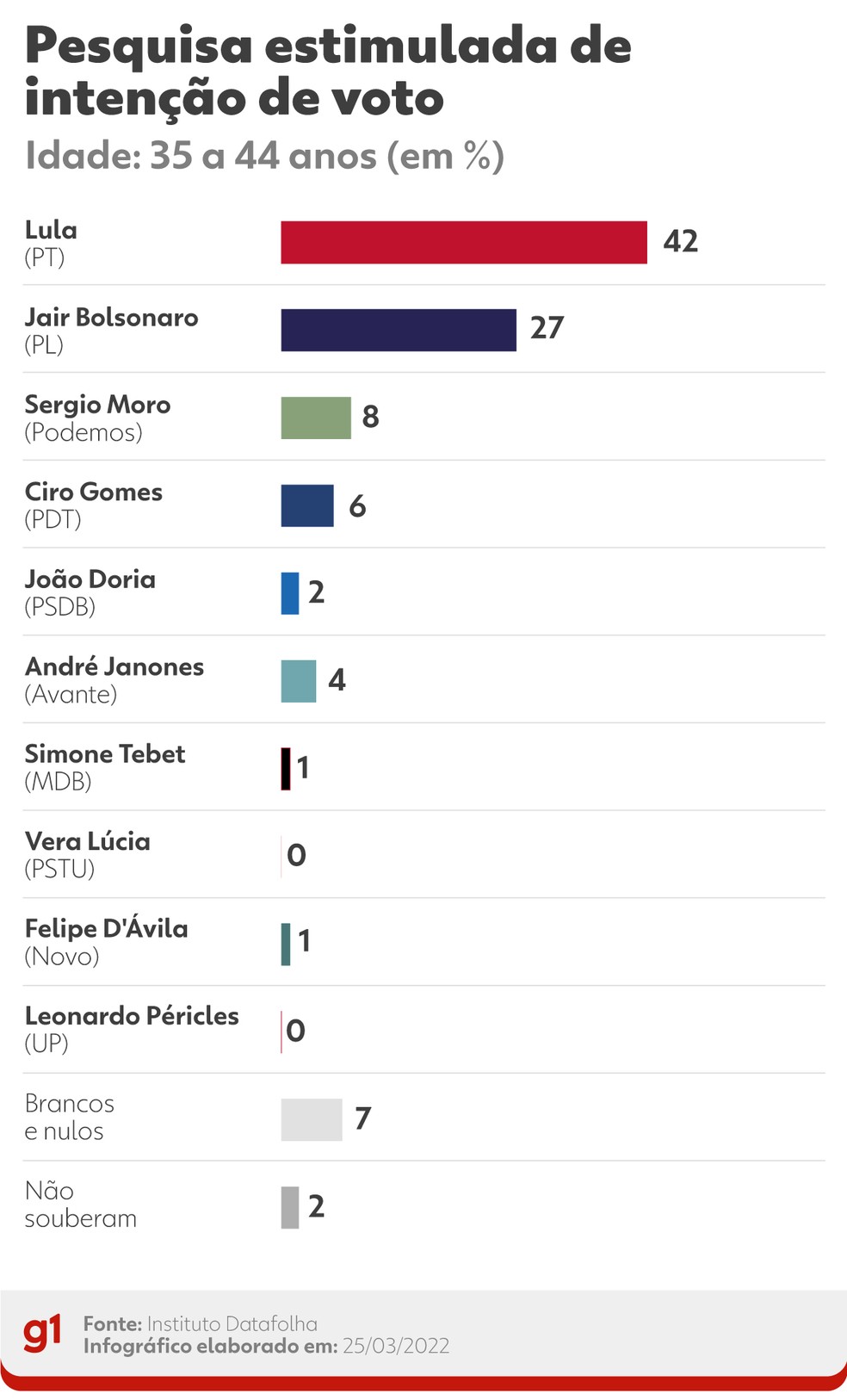 Pesquisa Datafolha - 24 de março - intenção de voto por segmentos - idade: 35 a 44 anos — Foto: Juan Silva/g1
