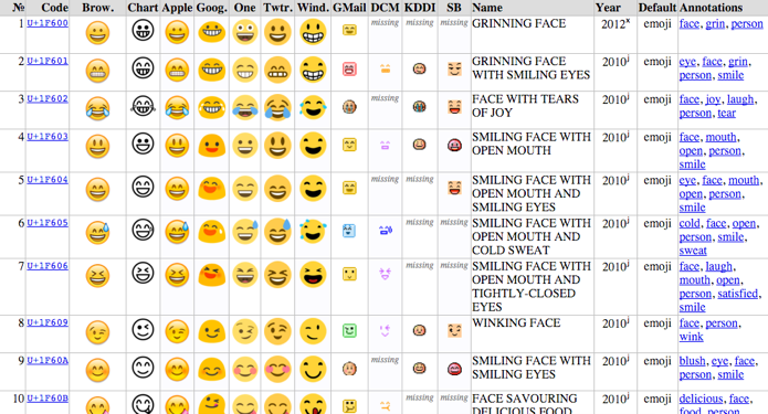 Tabela mostra diferença entre emojis (Foto: Reprodução/Paulo Alves)
