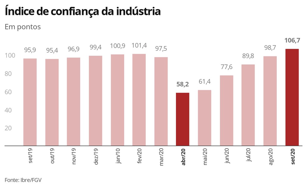 Confiança da indústria - setembro/2020 — Foto: Economia G1