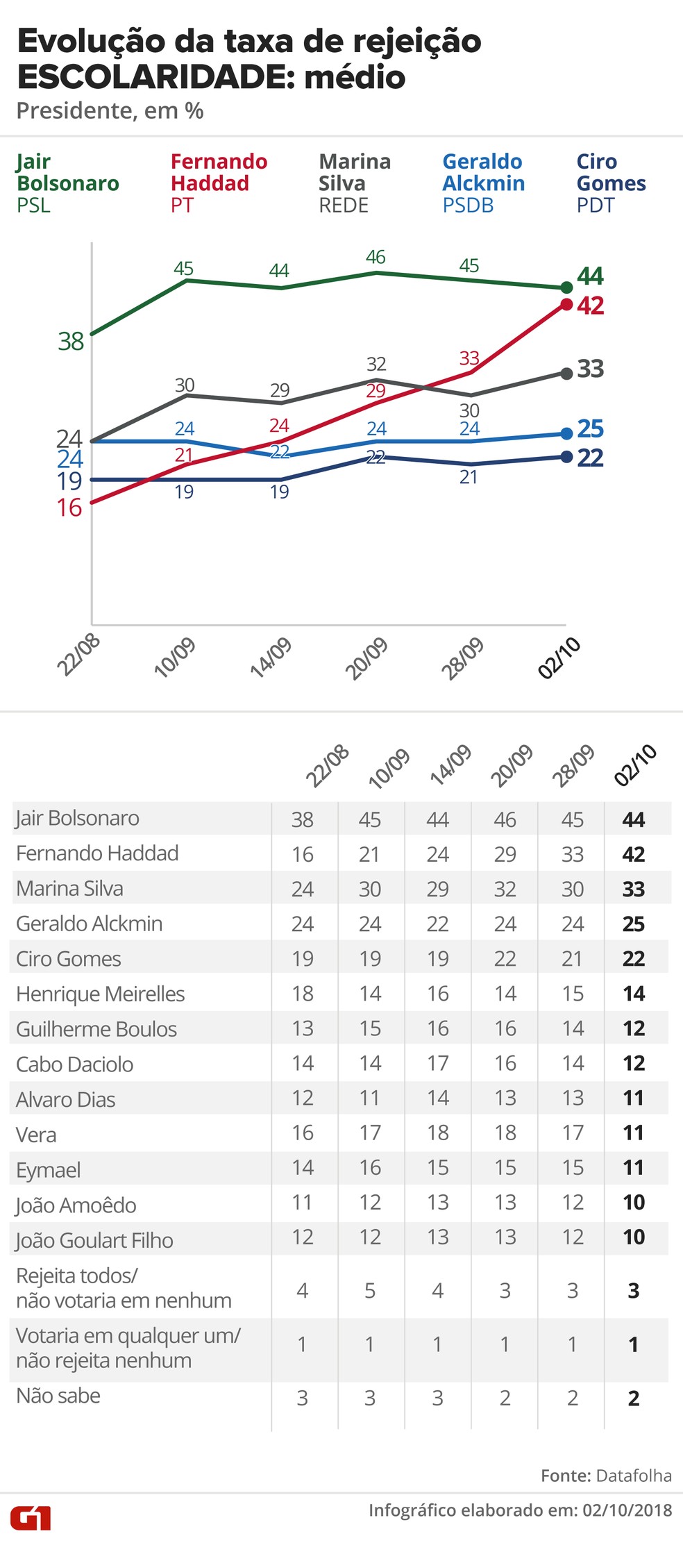 Pesquisa Datafolha, 2/10 para presidente - Rejeição - Escolaridade: Médio — Foto: G1 Arte