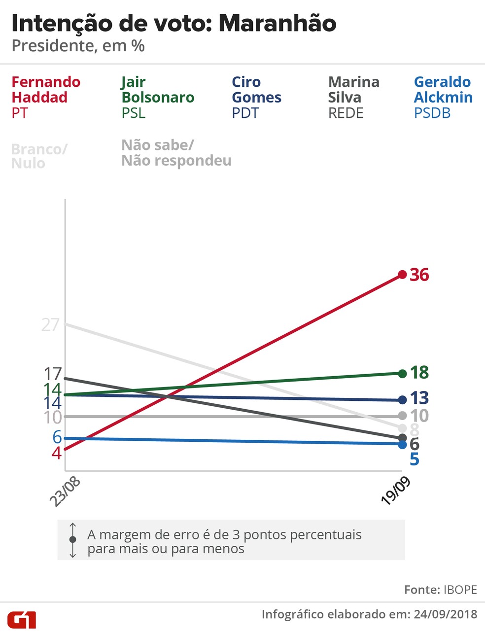 Pesquisa Ibope - evolução da intenção voto para presidente no Maranhão. — Foto: Arte/G1