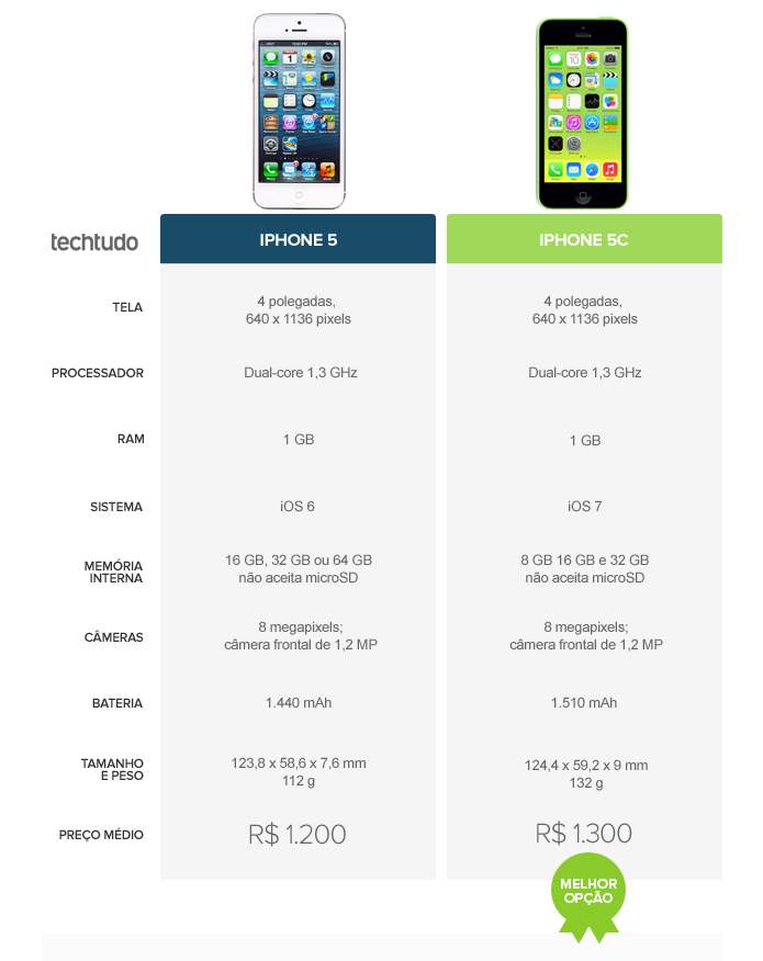 o iPhone 5C leva a melhor por ainda ser vendido em algumas lojas do Brasil (Foto: Arte/TechTudo)