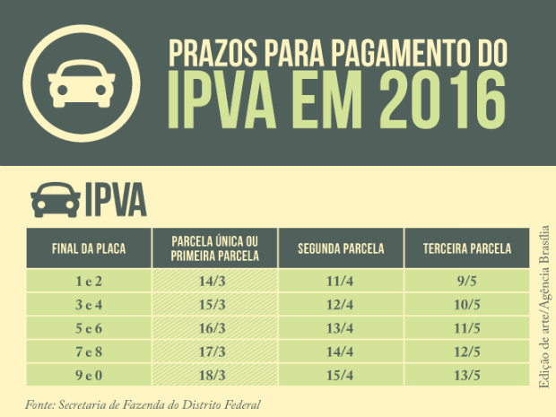 Prazos para as parcelas do IPVA 2016 no DF (Foto: Agência Brasília/Reprodução)