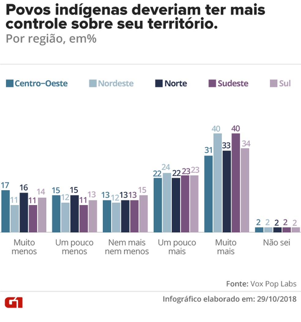 Povos indígenas, por região — Foto: Arte/G1