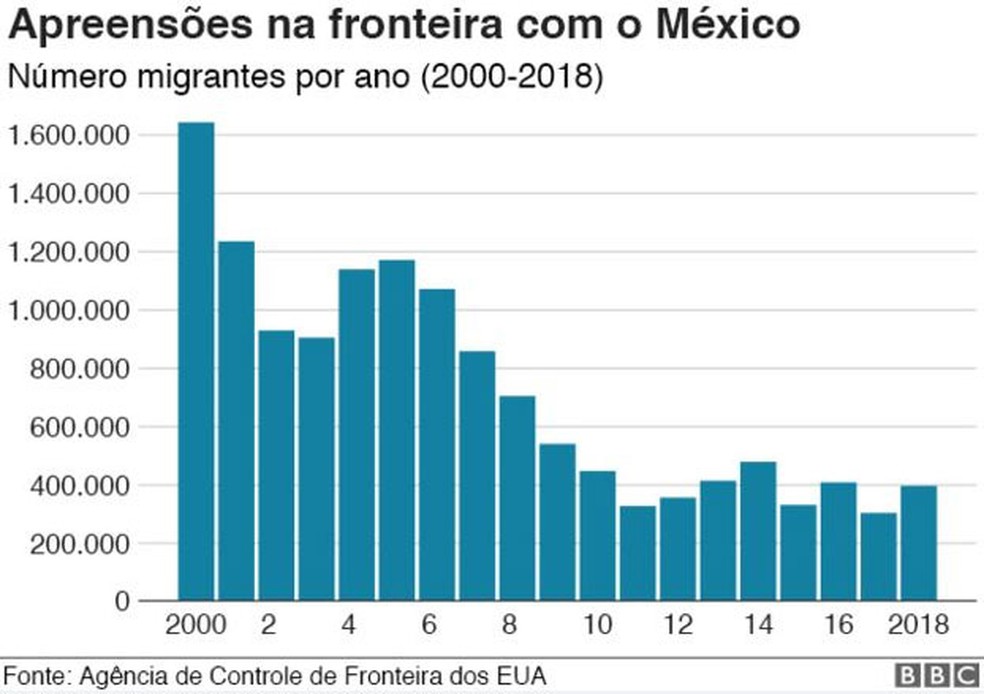 Apreensões na fronteira com o México — Foto: BBC