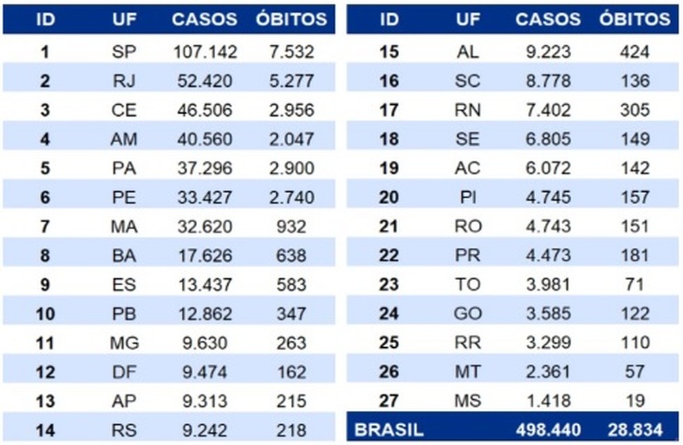 Casos e óbitos por coronavírus por estado até 30/05 — Foto: Reprodução/Ministério da Saúde