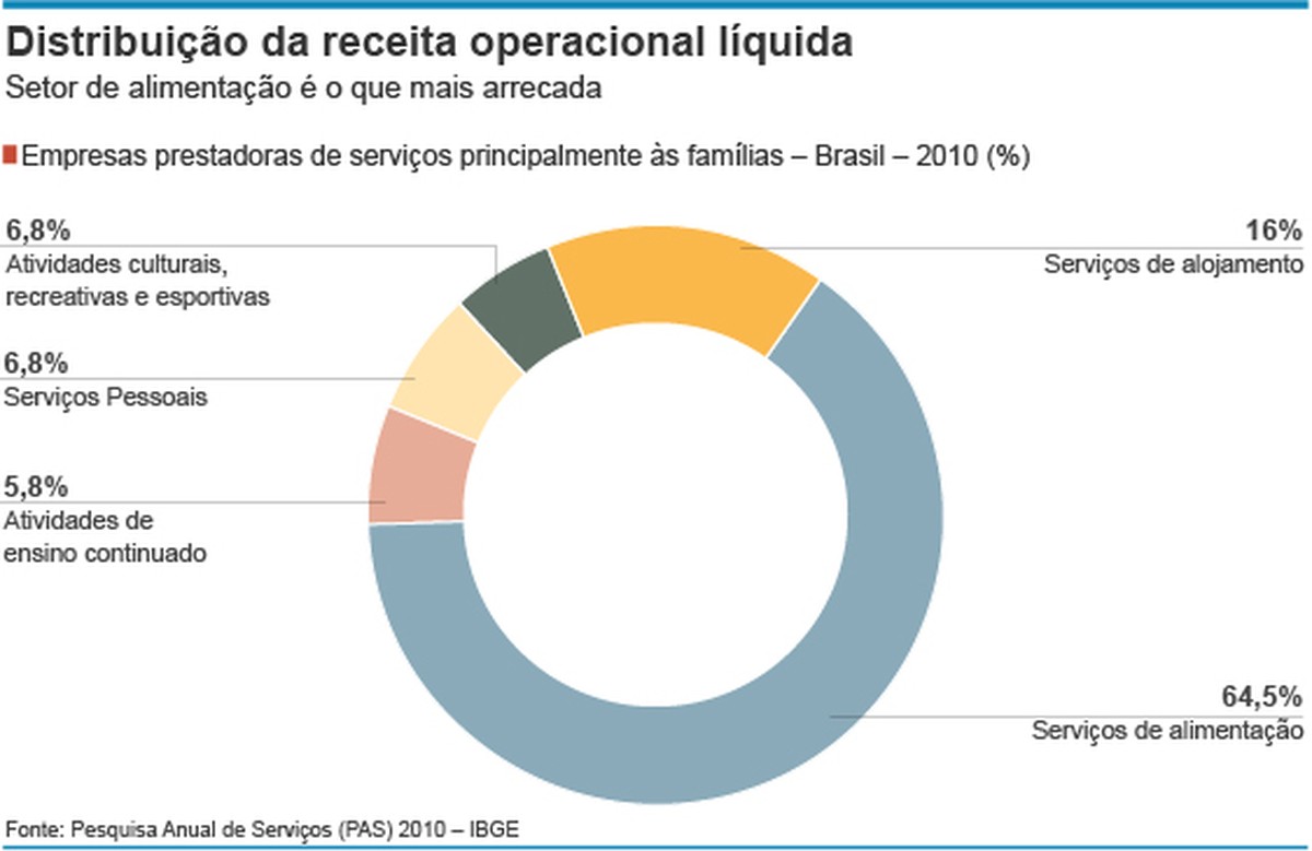 Alimentação teve receita líquida de R$ 55,7 bi em 2010, segundo o IBGE