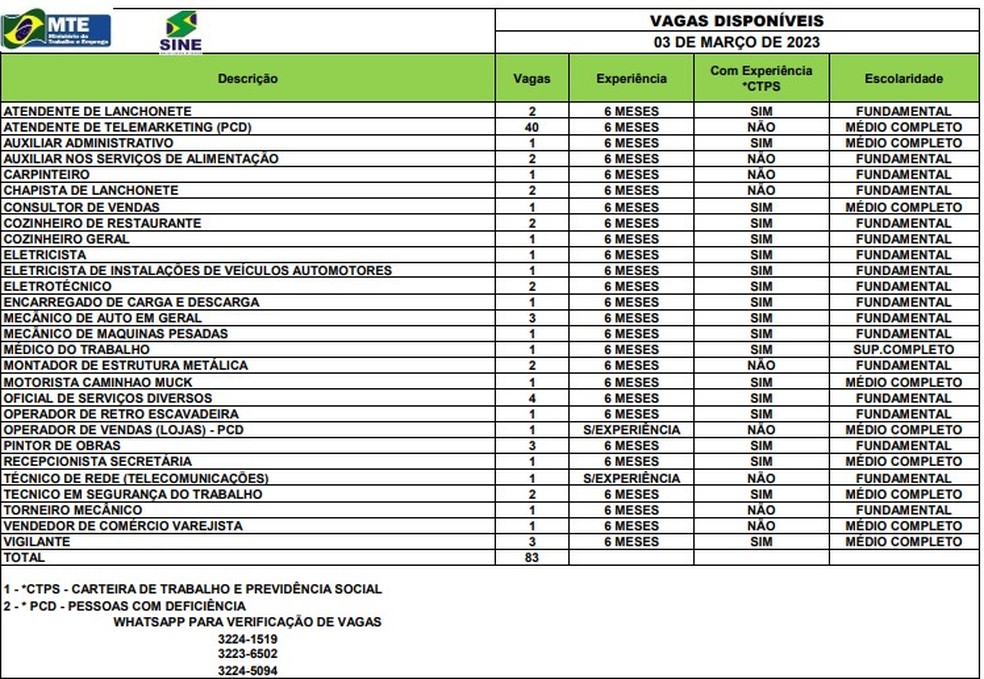 Sine Acre disponibiliza 83 vagas de emprego em Rio Branco nesta sexta-feira (3) — Foto: Divulgação/Sine-AC