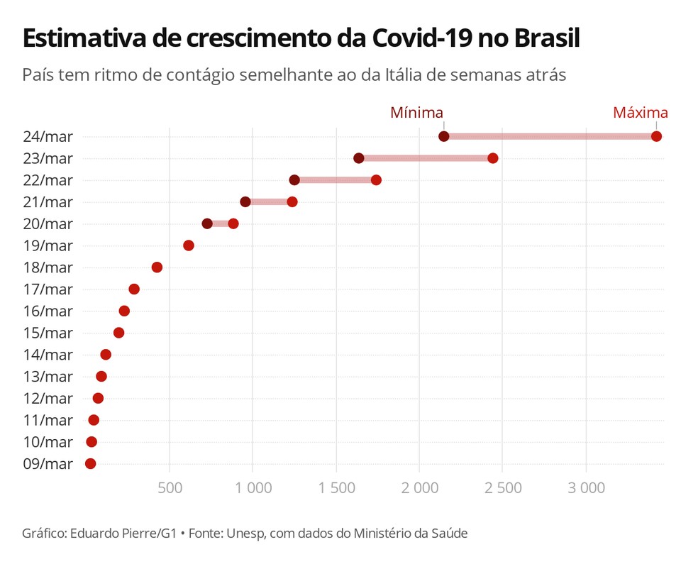 Estimativa de crescimento da Covid-19 no Brasil â€” Foto: Eduardo Pierre/G1