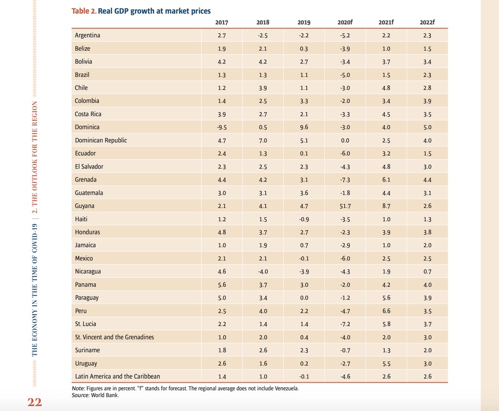 Coluna "2020f" na tabela acima mostra estimativa do PIB em 2020 em países da região da América Latina e Caribe — Foto: Reprodução/Página do relatório "A economia nos tempos da Covid-19", do Banco Mundial