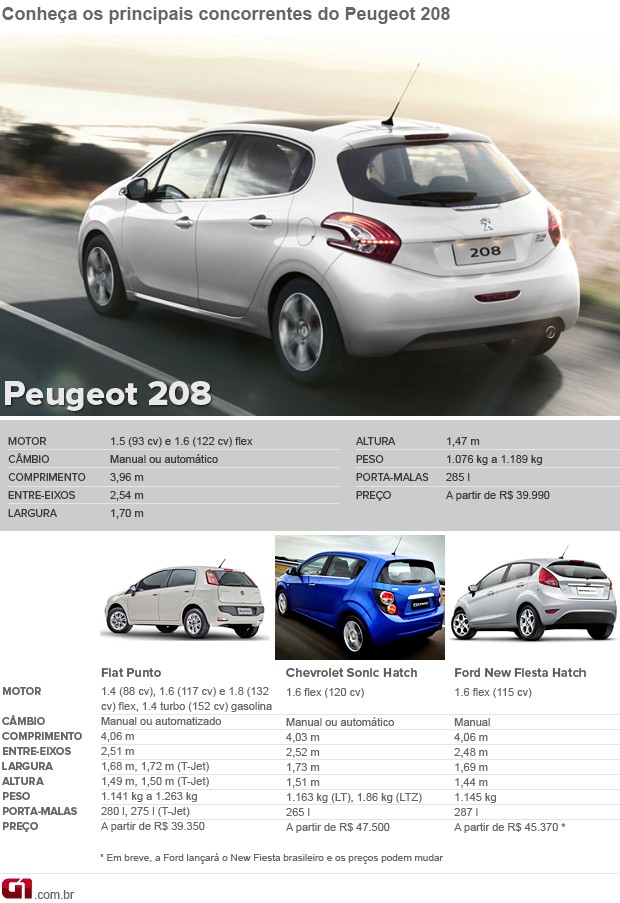 Por que o Peugeot 208 vende tão pouco? Veja 10 motivos