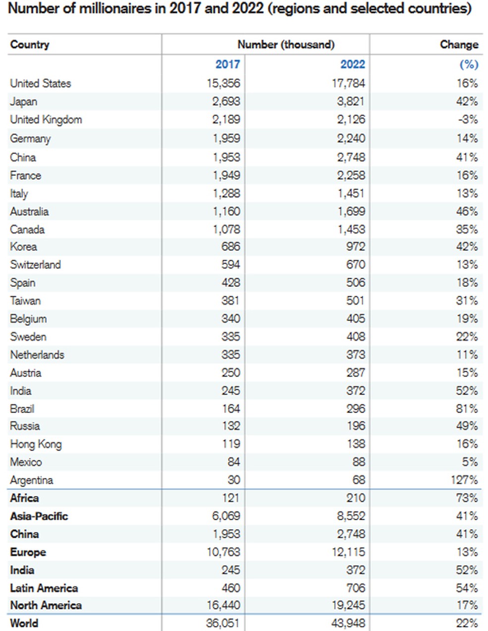 DivulgaÃ§Ã£o/ Global Wealth Report 2017 (Foto: Segundo o Credit Suisse,  Brasil terÃ¡ o segundo maior aumento no nÃºmero de milionÃ¡rios atÃ© 2022 entre 23 paÃ­ses analisados)