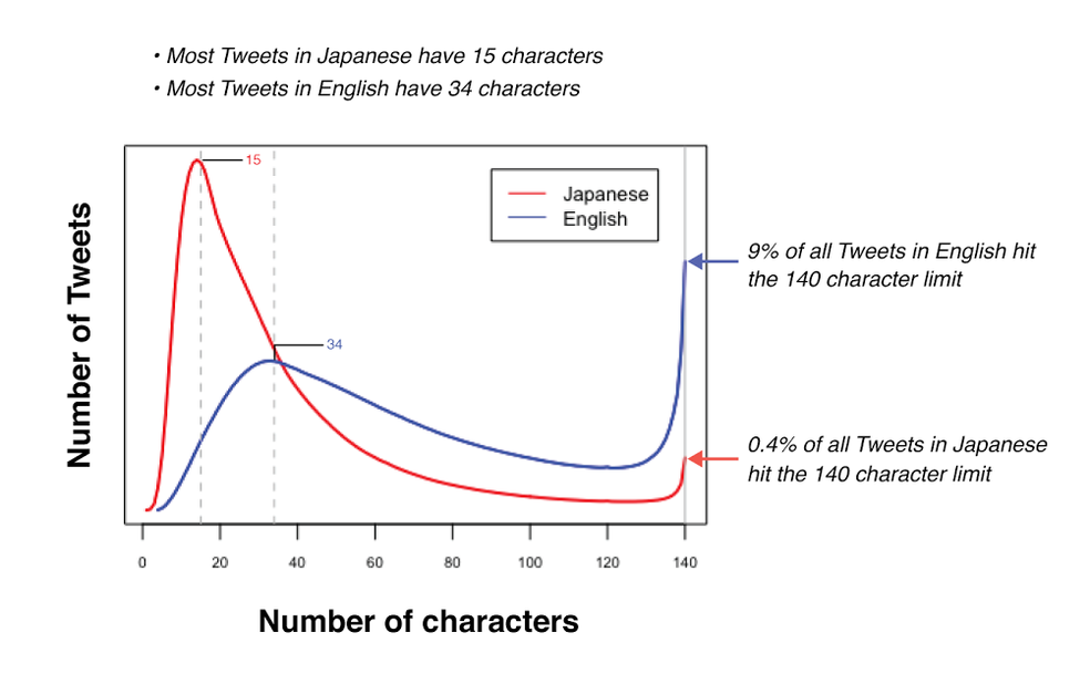 Em uma pesquisa, rede social descobriu que usuários que escrevem em inglês costumavam atingir limite mais vezes (Foto: Divulgação/Twitter)