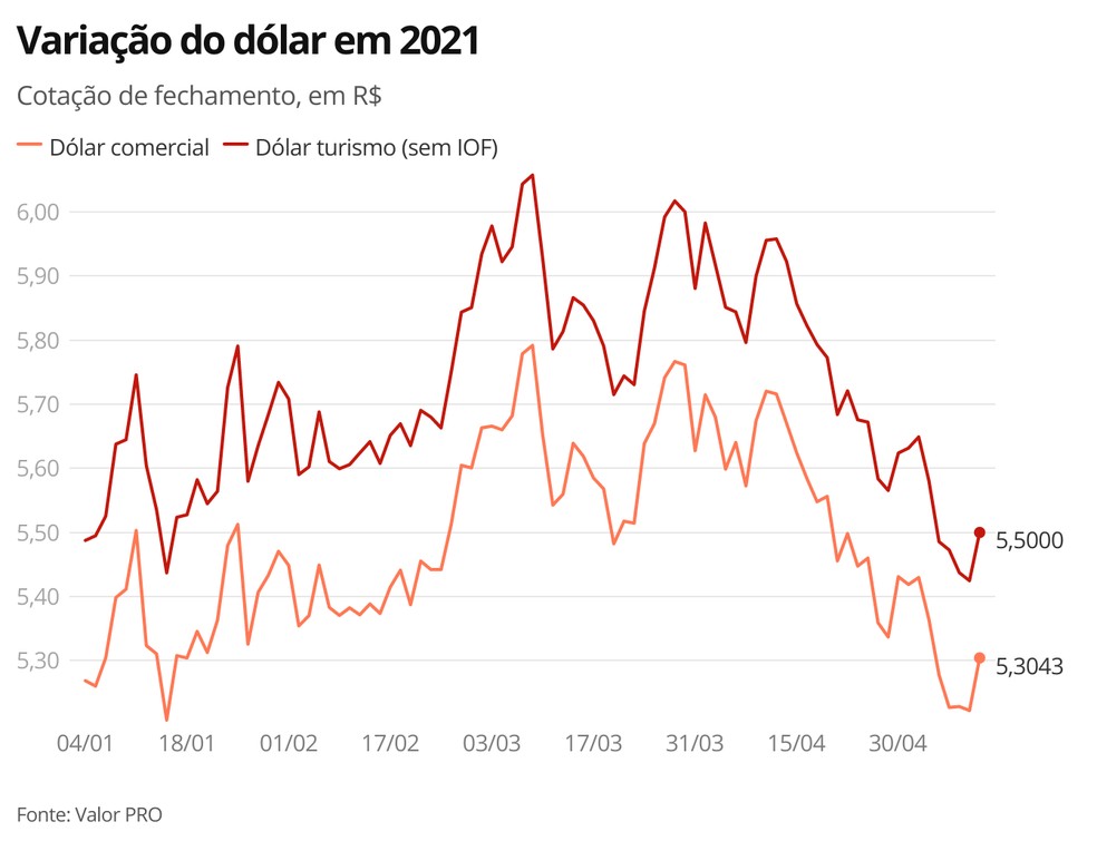 Variação do dólar em 2021 — Foto: G1