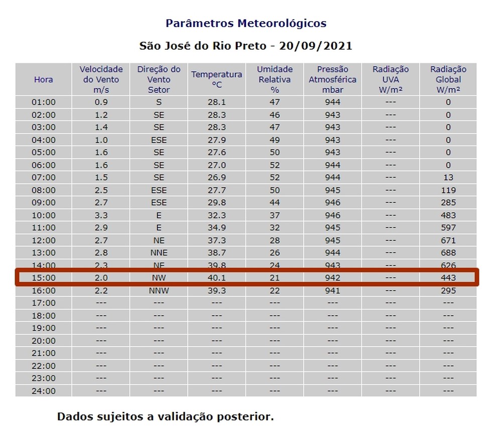 Rio Preto registrou 41,1ºC nesta segunda-feira; temperatura é a mais elevada do ano  — Foto: Divulgação/Cetesb de Rio Preto 