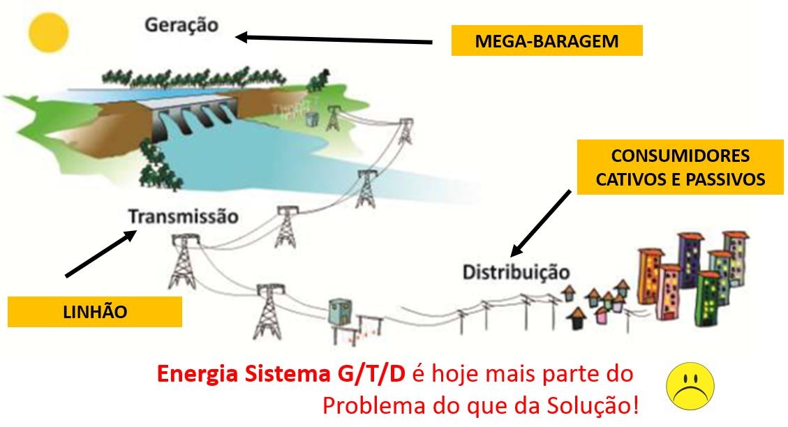 Energia Elétrica Século XX - Sistema G/D/T