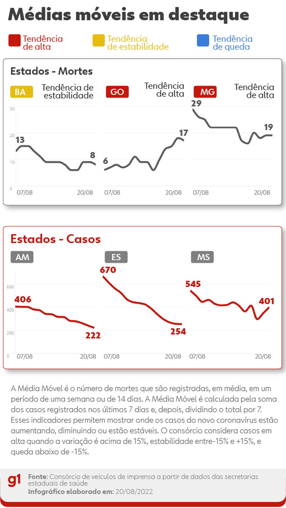 Médias móveis de mortes e casos nos estados — Foto: Arte/g1