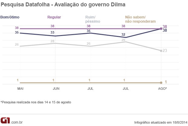 Pesquisa Datafolha Avaliação do governo Dilma agosto 2014 18/8 (Foto: Editoria de Arte/G1)