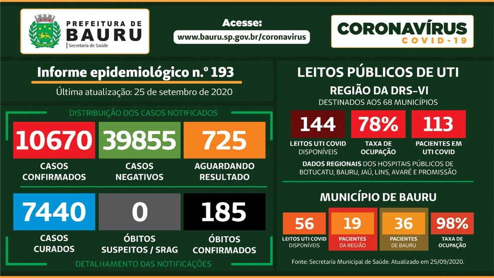 Balanço Covid Bauru — Foto: Prefeitura de Bauru/Divulgação