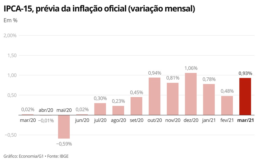 IPCA-15, prévia da inflação oficial (variação mensal)   — Foto: Economia G1