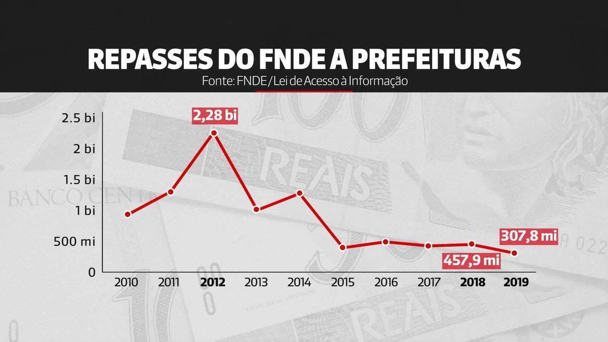 Investimento do governo federal em creches e pré-escolas é o mais baixo em 10 anos