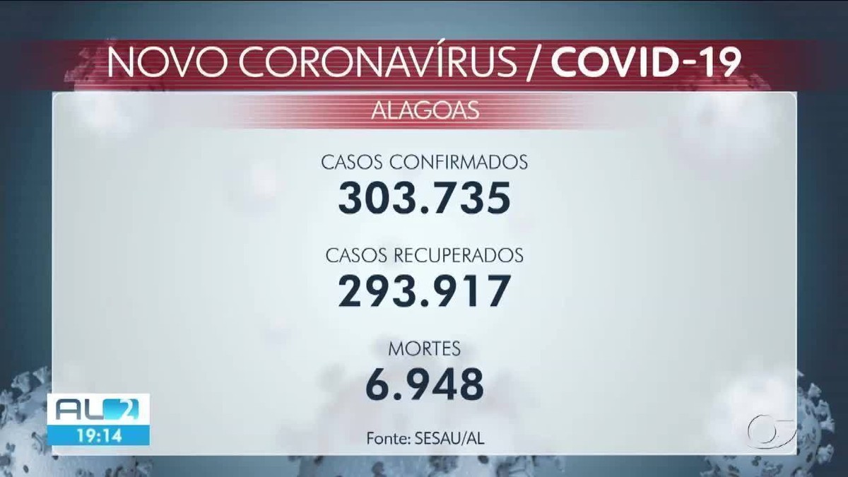 Alagoas registra 3 mortes por Covid em 24 horas 