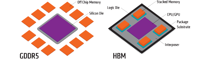 Em vez de um conjunto de chips GDDR5 em volta da GPU, arquitetura HBM concentra as memórias em módulos verticais (Foto: Divulgação/AMD)