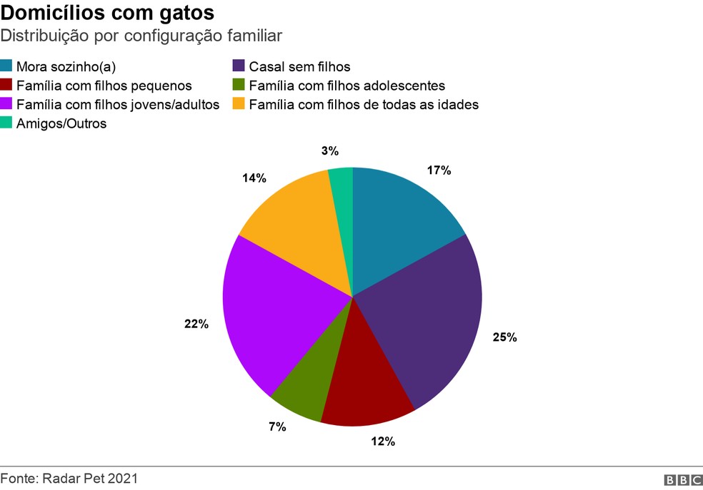 Domicílios com gatos, segundo pesquisa Radar Pet 2021 — Foto: BBC