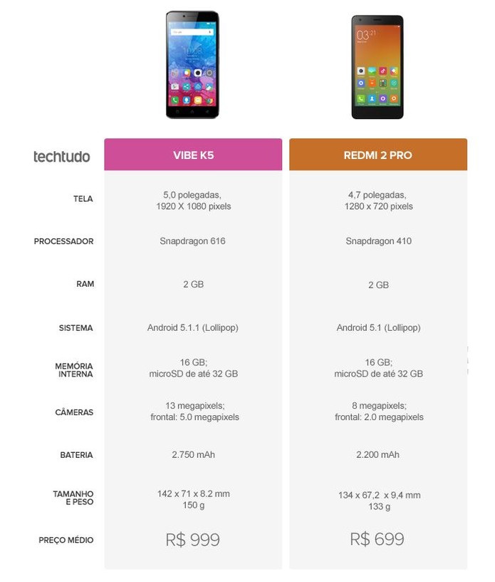 Tabela comparativa entre Lenovo Vibe K5 e Redmi 2 Pro (Foto: Arte/TechTudo)