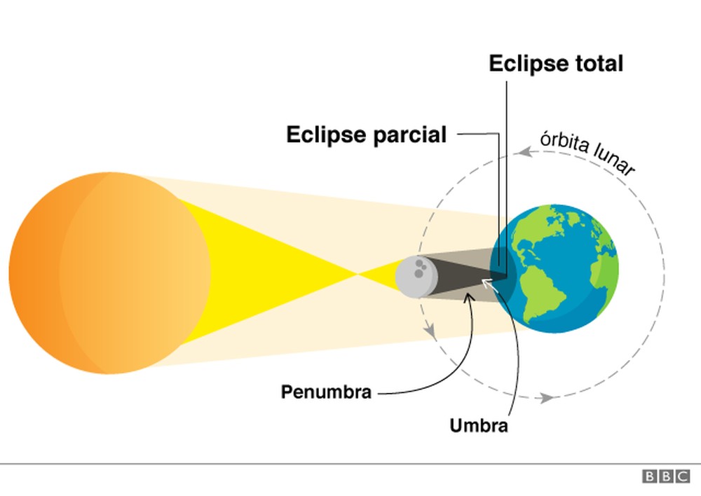 Eclipse solar total saiba onde e quando poderá ser visto o fenômeno de