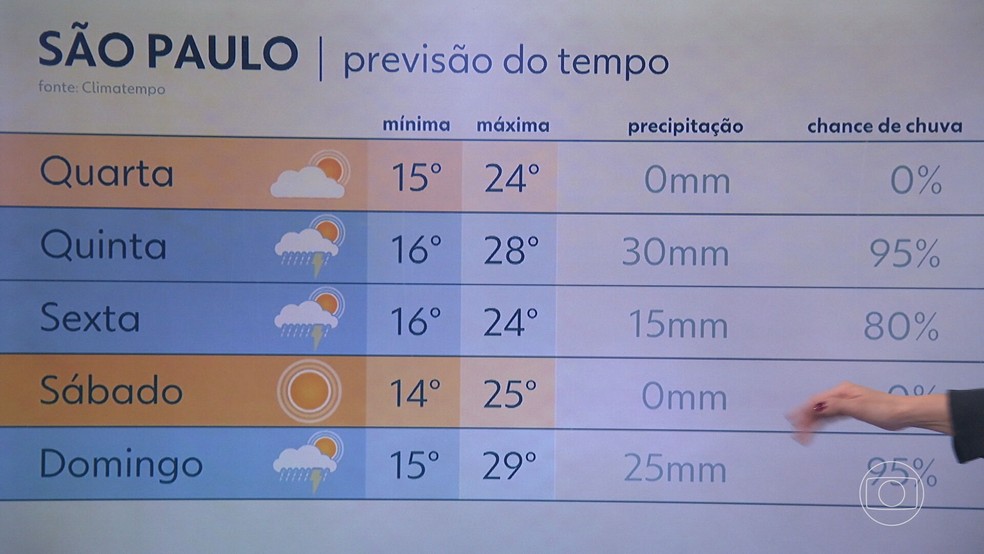 Previsão do tempo para essa 1a semana de outubro na cidade de São Paulo.  — Foto: Reprodução/TV Globo