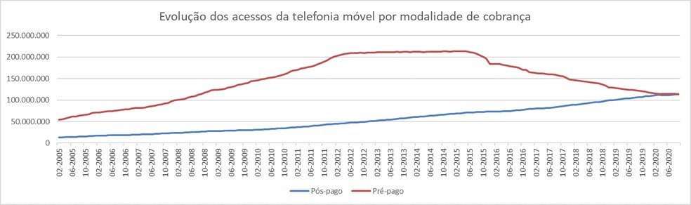 Gráfico mostra evolução das linhas pós-pagas e pré-pagas no Brasil. — Foto: Anatel