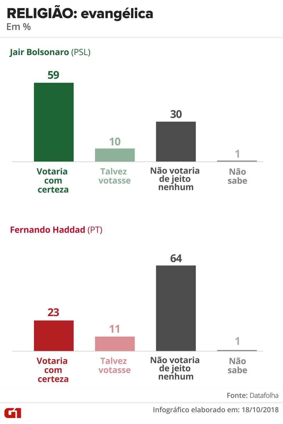 Pesquisa Datafolha - 18 de outubro - intenção de voto por segmentos - religião: evangélica — Foto: Arte/G1