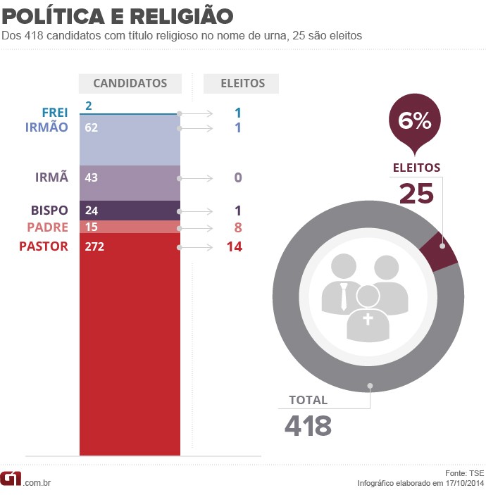 Mais de 8,7 mil candidatos adotam títulos religiosos no nome de