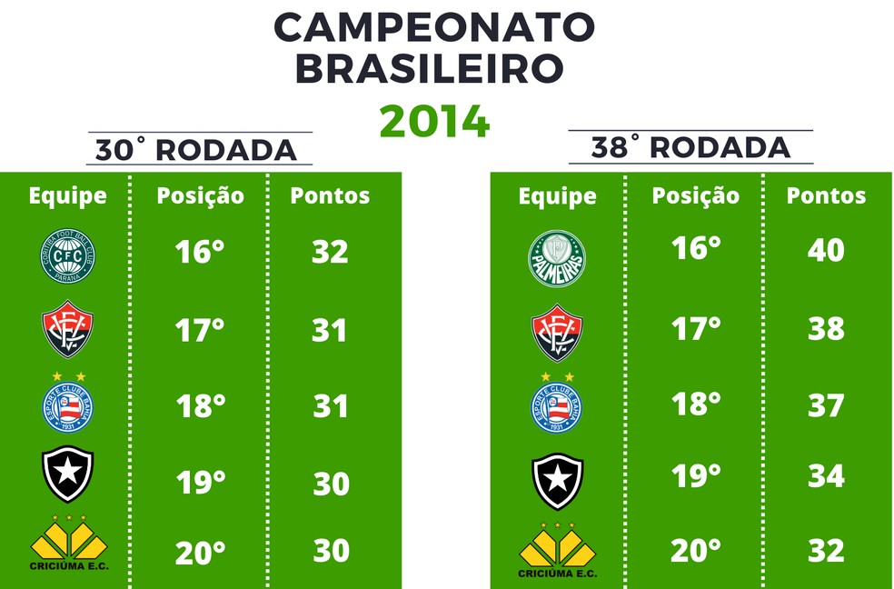 Pontuação Série A de 2014 — Foto: Globoesporte.com