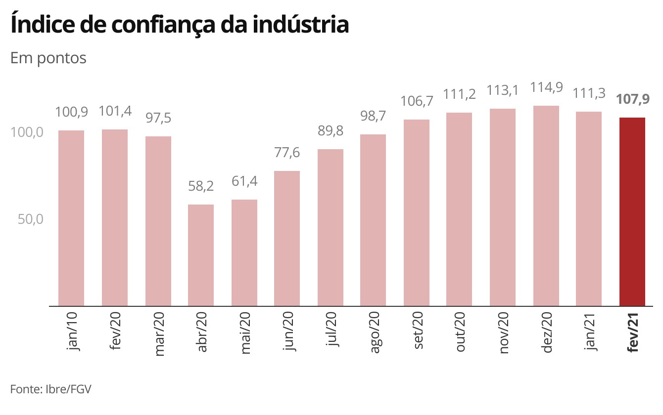Confiança da indústria do Brasil cai e tem menor nível em 5 meses, diz FGV thumbnail