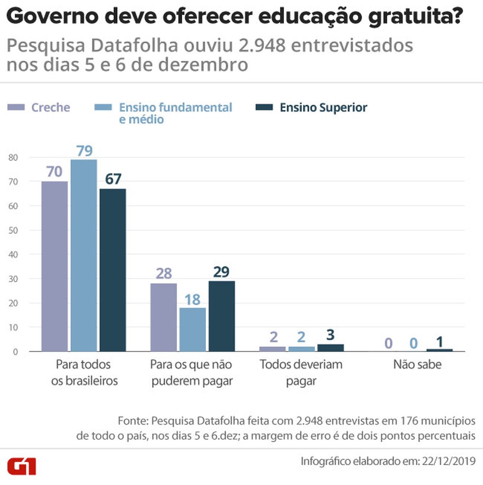 67% apoiam educação gratuita a todos na universidade — Foto: Guilherme Luiz Pinheiro/G1