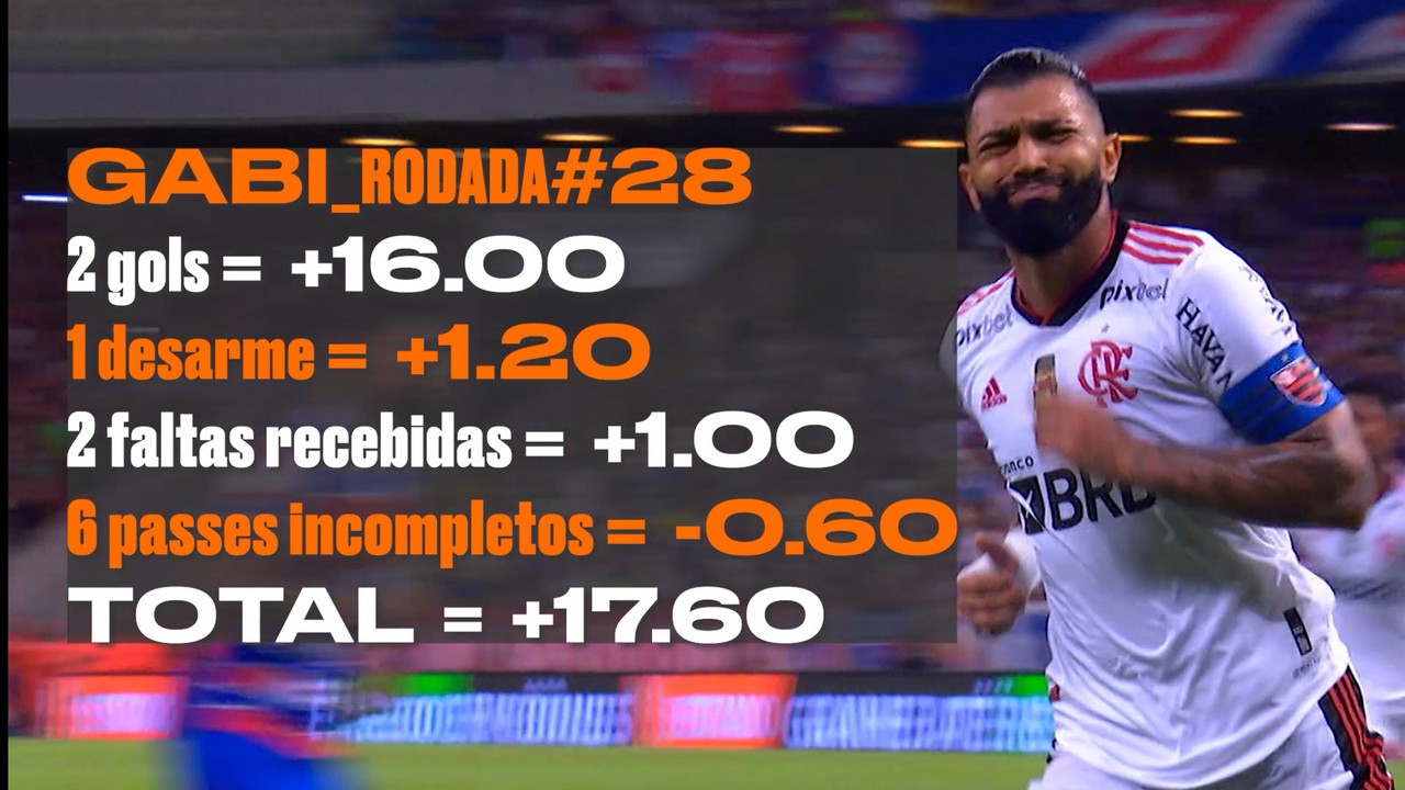 Cartola: Gabi faz dois gols e &eacute; um dos maiores pontuadores da rodada #28