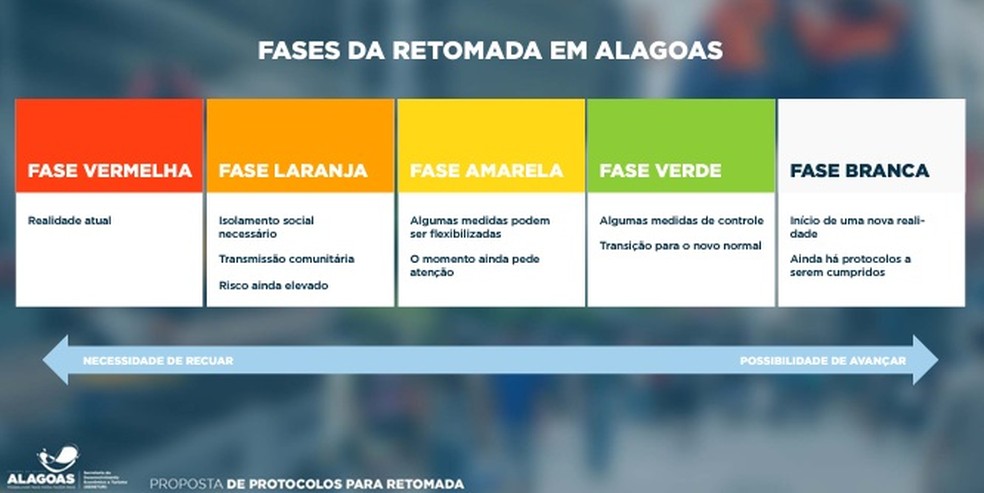Proposta de protocolos de retomada do Governo de Alagoas — Foto: Sedetur/Alaagoas 